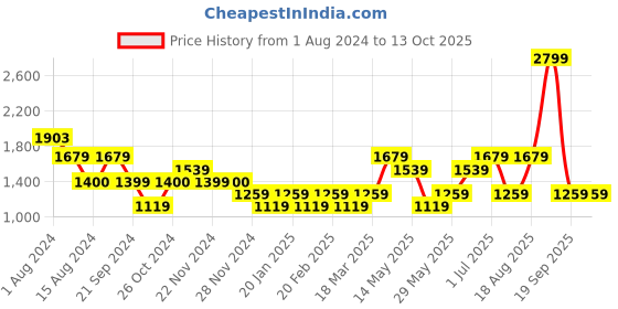 tatacliq.com Only Multicolor Viscose Printed Shirt only Price History Graph from 1 Aug 2024 to 12 Oct 2025