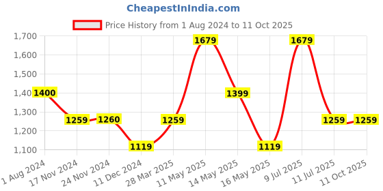 tatacliq.com Only Multicolor Viscose Printed Shirt only Price History Graph from 1 Aug 2024 to 10 Oct 2025