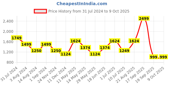 tatacliq.com Only Multicolor Viscose Printed Shirt only Price History Graph from 31 Jul 2024 to 8 Oct 2025