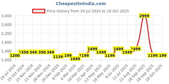 tatacliq.com Only Multicolor Viscose Printed Shirt only Price History Graph from 29 Jul 2024 to 16 Oct 2025