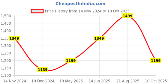 tatacliq.com Only Multicolor Viscose Printed Shirt only Price History Graph from 14 Nov 2024 to 10 Oct 2025