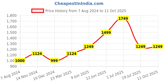 tatacliq.com Only Multicolor Viscose Printed Shirt only Price History Graph from 7 Aug 2024 to 10 Oct 2025