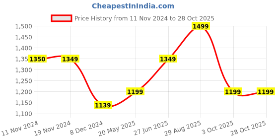 tatacliq.com Only Multicolor Viscose Printed Shirt only Price History Graph from 11 Nov 2024 to 28 Oct 2025