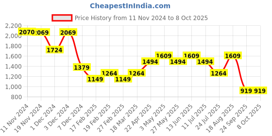 tatacliq.com Only Multicolor Viscose Printed Shirt only Price History Graph from 11 Nov 2024 to 7 Oct 2025