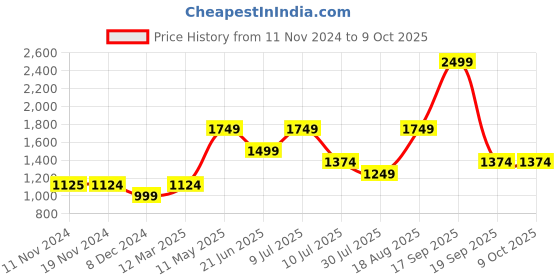 tatacliq.com Only Multicolor Viscose Printed Shirt only Price History Graph from 11 Nov 2024 to 9 Oct 2025