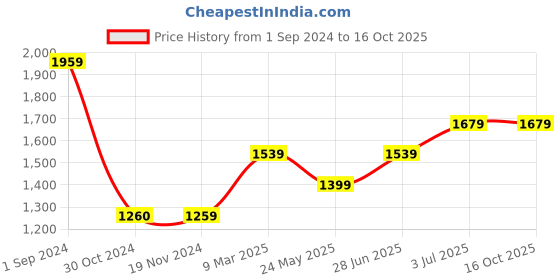 tatacliq.com Only Multicolor Viscose Printed Shirt only Price History Graph from 1 Sep 2024 to 16 Oct 2025