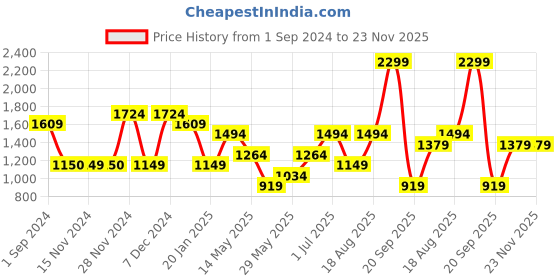 tatacliq.com Only Multicolor Viscose Printed Shirt only Price History Graph from 1 Sep 2024 to 23 Nov 2025