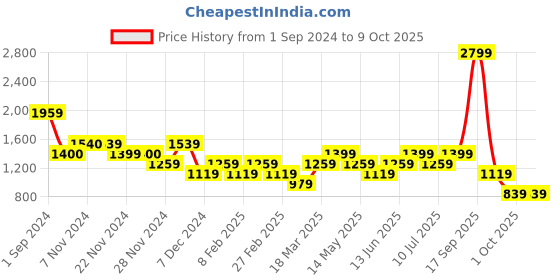 tatacliq.com Only Multicolor Viscose Printed Shirt only Price History Graph from 1 Sep 2024 to 8 Oct 2025