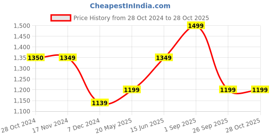 tatacliq.com Only Multicolor Viscose Printed Shirt only Price History Graph from 28 Oct 2024 to 28 Oct 2025
