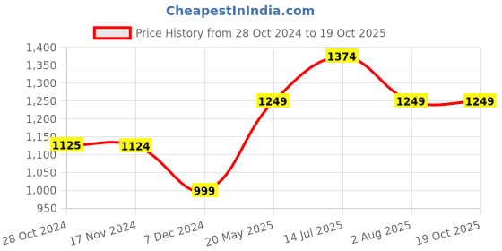 tatacliq.com Only Multicolor Viscose Printed Shirt only Price History Graph from 28 Oct 2024 to 19 Oct 2025