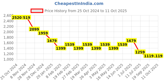 tatacliq.com Only Multicolor Viscose Printed Shirt only Price History Graph from 25 Oct 2024 to 9 Oct 2025