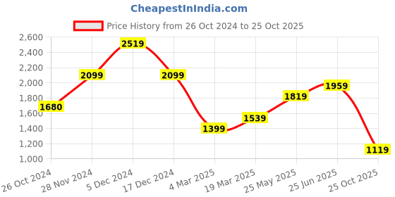 tatacliq.com Only Multicolor Viscose Printed Shirt only Price History Graph from 26 Oct 2024 to 25 Oct 2025
