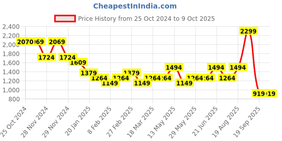 tatacliq.com Only Multicolor Viscose Printed Shirt only Price History Graph from 25 Oct 2024 to 8 Oct 2025