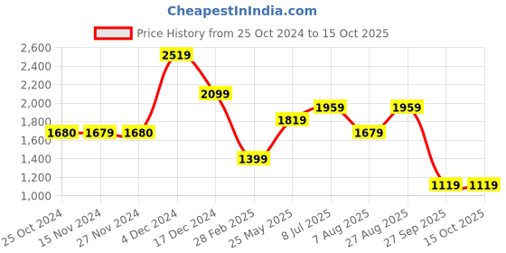 tatacliq.com Only Multicolor Viscose Printed Shirt only Price History Graph from 25 Oct 2024 to 14 Oct 2025