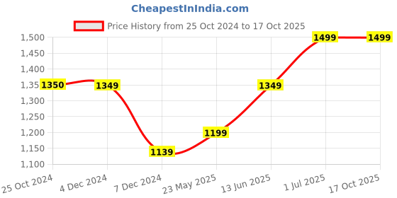tatacliq.com Only Multicolor Viscose Printed Shirt only Price History Graph from 25 Oct 2024 to 16 Oct 2025