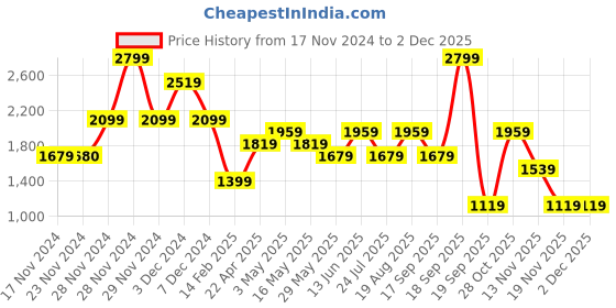 tatacliq.com Only Multicolor Viscose Printed Shirt only Price History Graph from 17 Nov 2024 to 2 Dec 2025