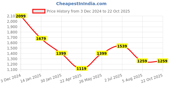 tatacliq.com Only Multicolor Viscose Printed Shirt only Price History Graph from 3 Dec 2024 to 21 Oct 2025