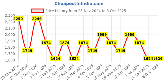 tatacliq.com Only Multicolor Viscose Printed Shirt only Price History Graph from 23 Nov 2024 to 8 Oct 2025
