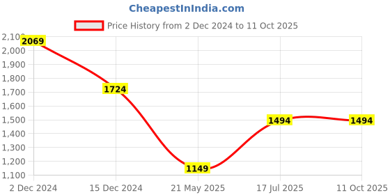 tatacliq.com Only Multicolor Viscose Printed Shirt only Price History Graph from 2 Dec 2024 to 11 Oct 2025