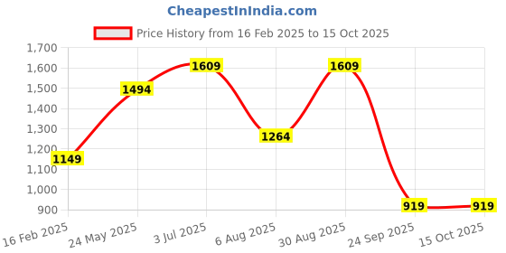 tatacliq.com Only Multicolor Viscose Printed Shirt only Price History Graph from 16 Feb 2025 to 15 Oct 2025