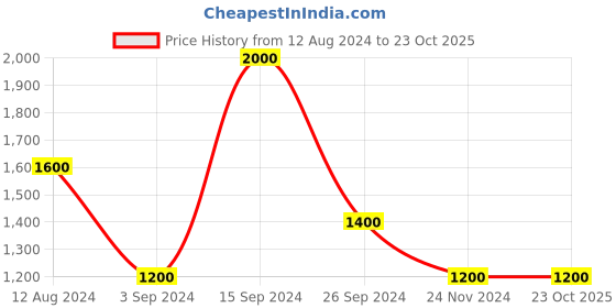 tatacliq.com Only Multicolored Chequered Pullover only Price History Graph from 12 Aug 2024 to 23 Oct 2025