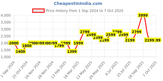 tatacliq.com Only Multicolored Chequered Pullover only Price History Graph from 1 Sep 2024 to 6 Oct 2025