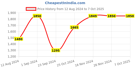 tatacliq.com Only Multicolored Color-Block Pattern Pullover only Price History Graph from 12 Aug 2024 to 7 Oct 2025