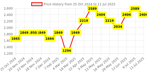 tatacliq.com Only Multicolored Color-Block Pattern Pullover only Price History Graph from 25 Oct 2024 to 11 Jul 2025