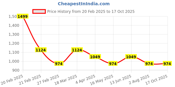 tatacliq.com Only Multicolored Cotton Print T-Shirt only Price History Graph from 20 Feb 2025 to 16 Oct 2025