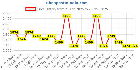 tatacliq.com Only Multicolored Cotton Printed Shirt only Price History Graph from 21 Feb 2025 to 25 Nov 2025