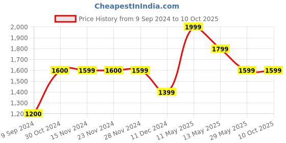 tatacliq.com Only Multicolored Floral Print Jumpsuit only Price History Graph from 9 Sep 2024 to 9 Oct 2025