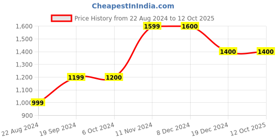 tatacliq.com Only Multicolored Floral Print Jumpsuit only Price History Graph from 22 Aug 2024 to 11 Oct 2025