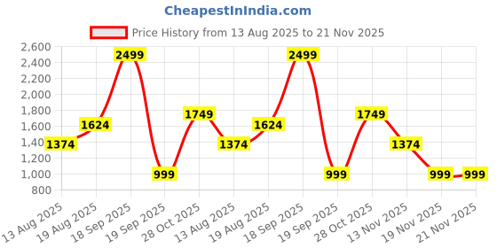 tatacliq.com Only Multicolored Floral Print Skirt only Price History Graph from 13 Aug 2025 to 21 Nov 2025