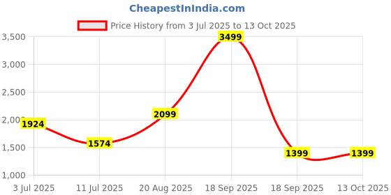 tatacliq.com Only Multicolored Printed Dress only Price History Graph from 3 Jul 2025 to 12 Oct 2025