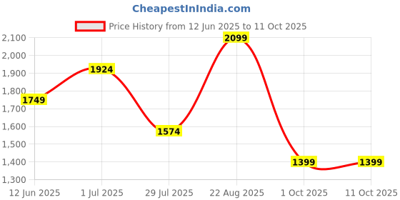 tatacliq.com Only Multicolored Printed Dress only Price History Graph from 12 Jun 2025 to 11 Oct 2025