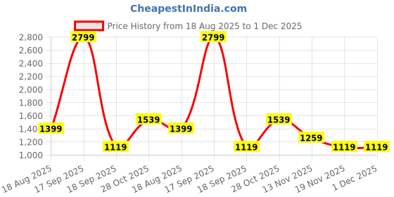 tatacliq.com Only Multicolored Printed Dress only Price History Graph from 18 Aug 2025 to 1 Dec 2025