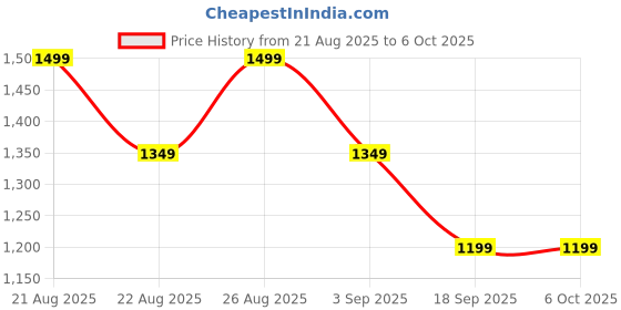 tatacliq.com Only Multicolored Printed Dress only Price History Graph from 21 Aug 2025 to 4 Oct 2025