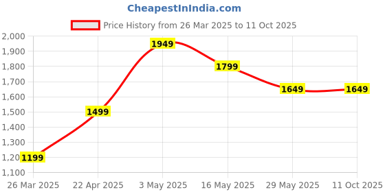 tatacliq.com Only Multicolored Printed Pants only Price History Graph from 26 Mar 2025 to 11 Oct 2025