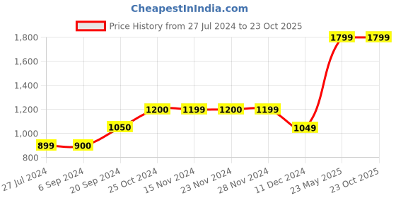 tatacliq.com Only Multicolored Printed Pants only Price History Graph from 27 Jul 2024 to 23 Oct 2025