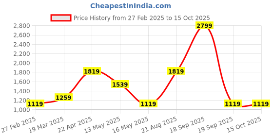 tatacliq.com Only Multicolored Printed Shirt only Price History Graph from 27 Feb 2025 to 14 Oct 2025