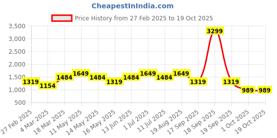 tatacliq.com Only Multicolored Printed Shirt only Price History Graph from 27 Feb 2025 to 18 Oct 2025
