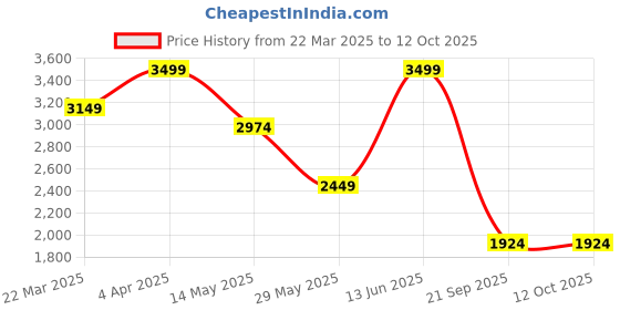 tatacliq.com Only Multicolored Printed Shirt only Price History Graph from 22 Mar 2025 to 12 Oct 2025