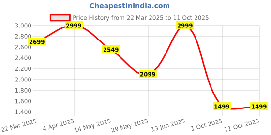 tatacliq.com Only Multicolored Printed Shirt only Price History Graph from 22 Mar 2025 to 10 Oct 2025