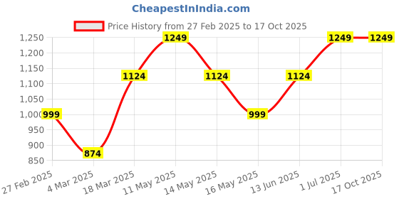 tatacliq.com Only Multicolored Printed Shirt only Price History Graph from 27 Feb 2025 to 16 Oct 2025