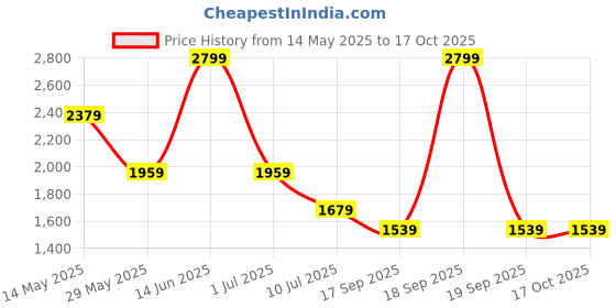 tatacliq.com Only Multicolored Printed Shirt only Price History Graph from 14 May 2025 to 16 Oct 2025