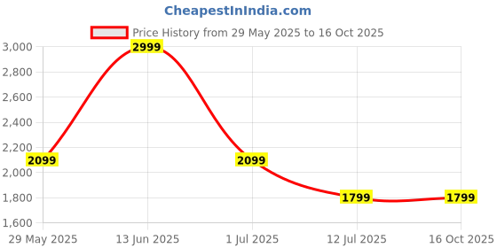 tatacliq.com Only Multicolored Printed Shirt only Price History Graph from 29 May 2025 to 15 Oct 2025