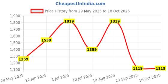 tatacliq.com Only Multicolored Printed Shirt only Price History Graph from 29 May 2025 to 16 Oct 2025