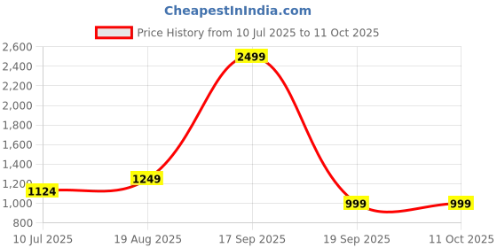 tatacliq.com Only Multicolored Printed Shirt only Price History Graph from 10 Jul 2025 to 10 Oct 2025