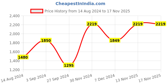 tatacliq.com Only Multicolored Striped Pullover only Price History Graph from 14 Aug 2024 to 16 Nov 2025