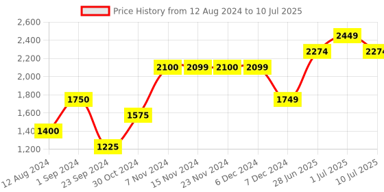 tatacliq.com Only Multicolored Striped Pullover only Price History Graph from 12 Aug 2024 to 10 Jul 2025